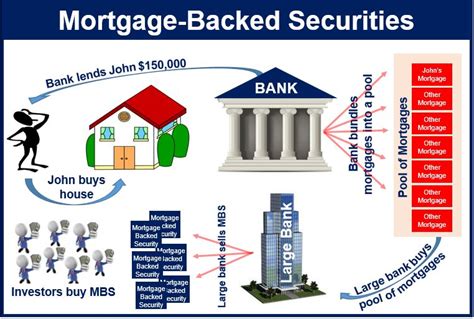 how are bonds similar to mortgage backed securities